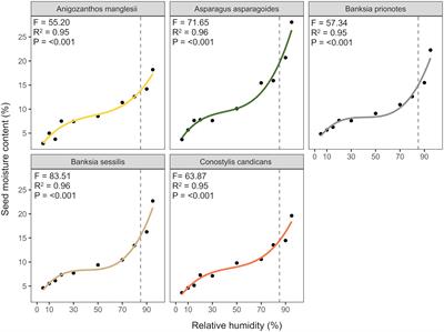 Environmental Factors Driving Seed Hydration Status of Soil Seed Banks and the Implications for Post-fire Recruitment